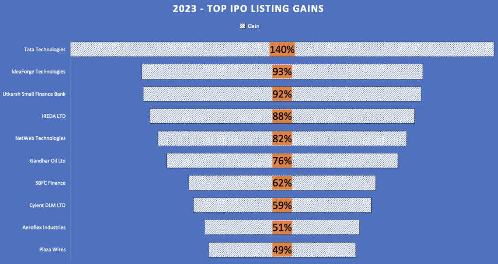 2023 Top IPO Listing Gains